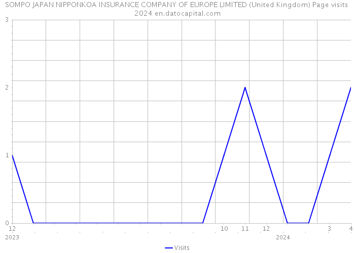 SOMPO JAPAN NIPPONKOA INSURANCE COMPANY OF EUROPE LIMITED (United Kingdom) Page visits 2024 