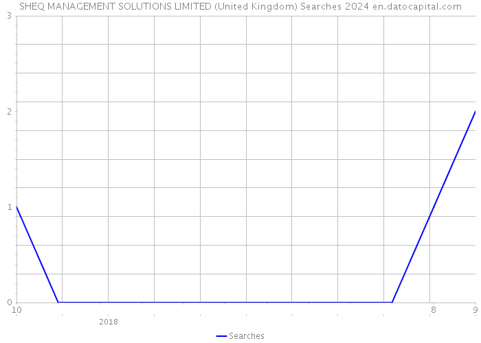 SHEQ MANAGEMENT SOLUTIONS LIMITED (United Kingdom) Searches 2024 