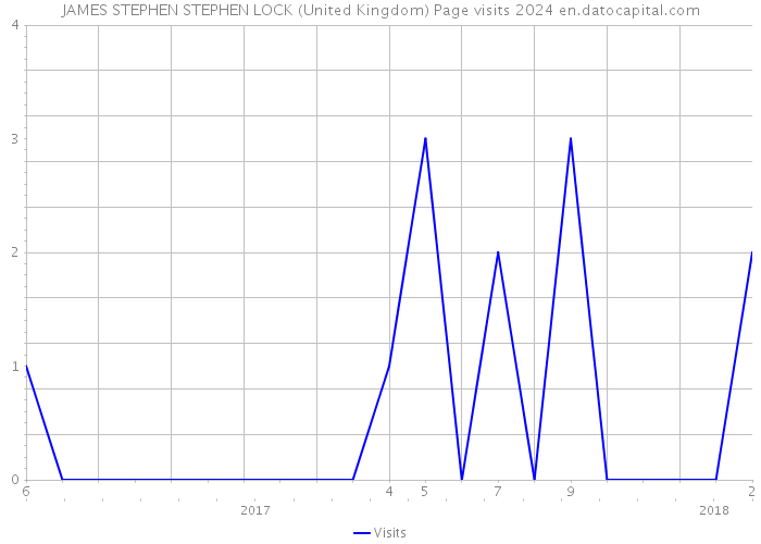 JAMES STEPHEN STEPHEN LOCK (United Kingdom) Page visits 2024 