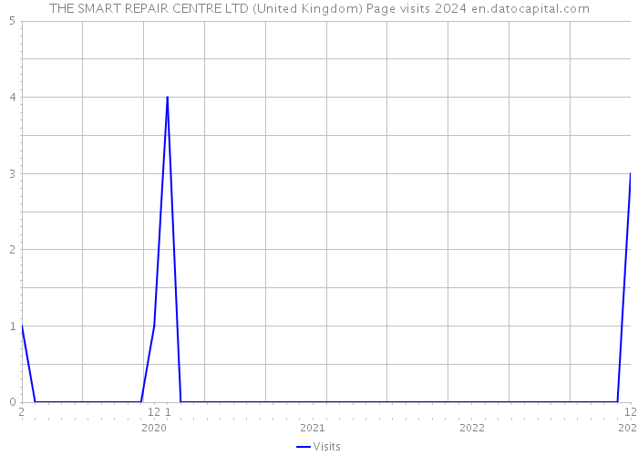 THE SMART REPAIR CENTRE LTD (United Kingdom) Page visits 2024 