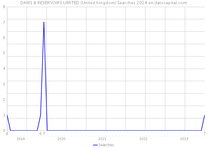 DAMS & RESERVOIRS LIMITED (United Kingdom) Searches 2024 