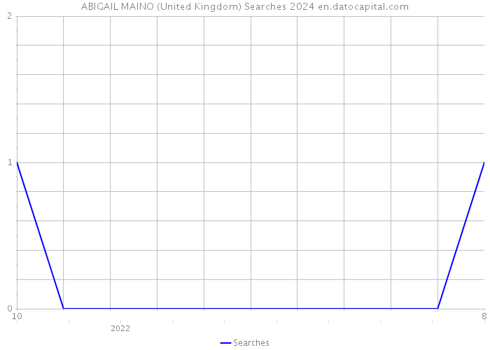 ABIGAIL MAINO (United Kingdom) Searches 2024 