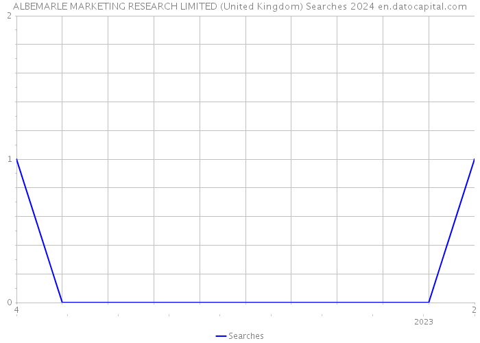 ALBEMARLE MARKETING RESEARCH LIMITED (United Kingdom) Searches 2024 