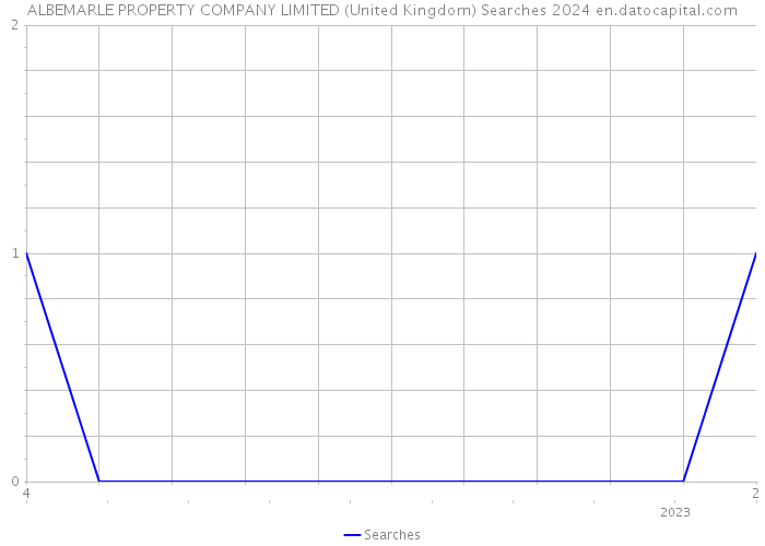 ALBEMARLE PROPERTY COMPANY LIMITED (United Kingdom) Searches 2024 
