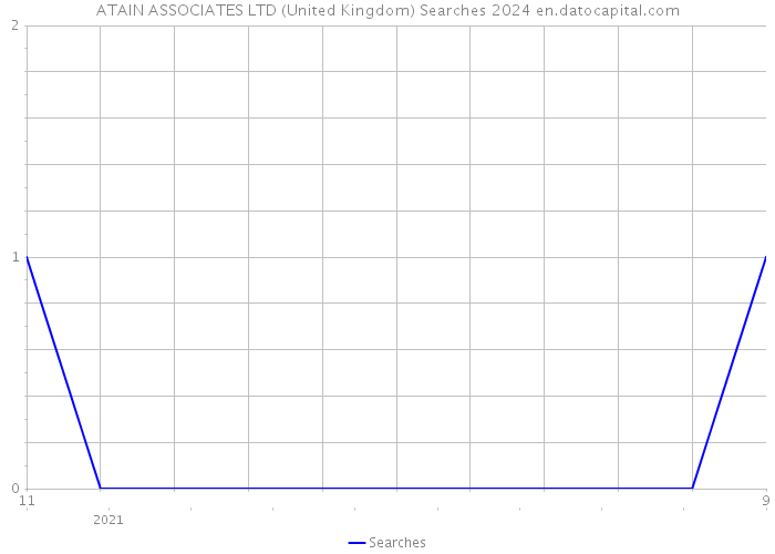 ATAIN ASSOCIATES LTD (United Kingdom) Searches 2024 