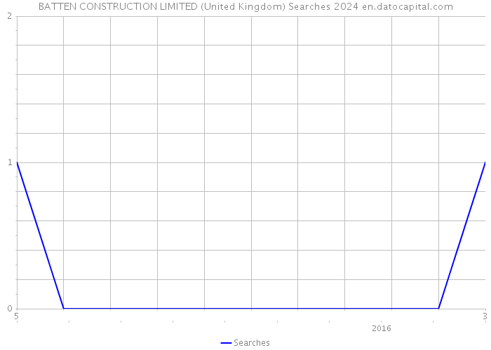 BATTEN CONSTRUCTION LIMITED (United Kingdom) Searches 2024 
