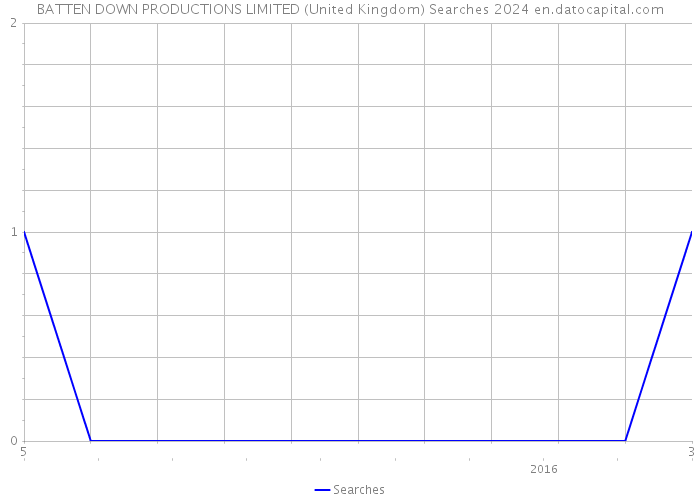 BATTEN DOWN PRODUCTIONS LIMITED (United Kingdom) Searches 2024 