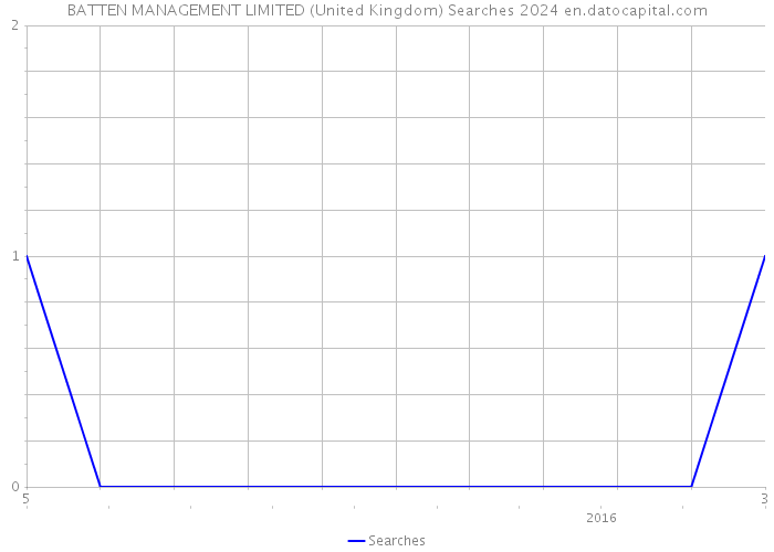 BATTEN MANAGEMENT LIMITED (United Kingdom) Searches 2024 