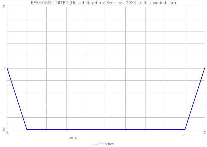 BERMOND LIMITED (United Kingdom) Searches 2024 