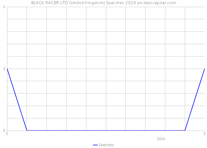 BLACK RACER LTD (United Kingdom) Searches 2024 