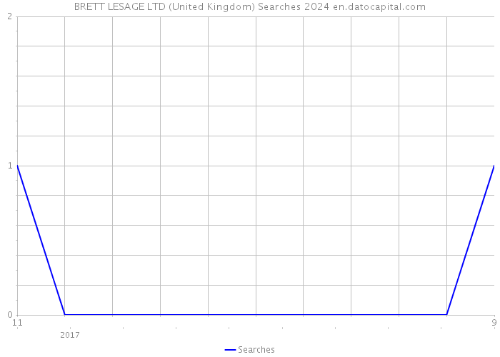 BRETT LESAGE LTD (United Kingdom) Searches 2024 