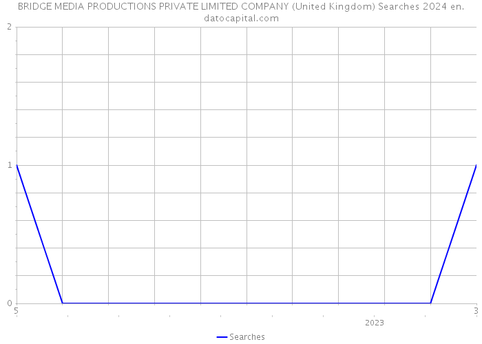 BRIDGE MEDIA PRODUCTIONS PRIVATE LIMITED COMPANY (United Kingdom) Searches 2024 