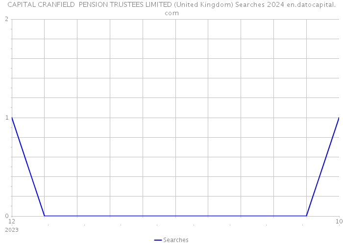CAPITAL CRANFIELD PENSION TRUSTEES LIMITED (United Kingdom) Searches 2024 