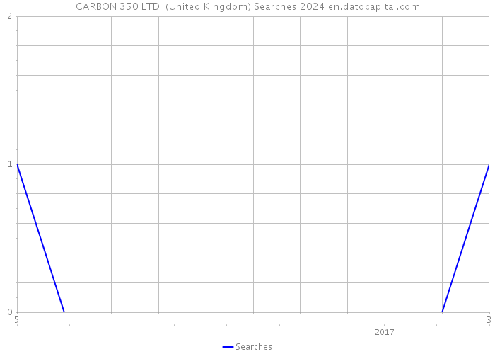 CARBON 350 LTD. (United Kingdom) Searches 2024 