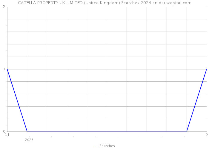 CATELLA PROPERTY UK LIMITED (United Kingdom) Searches 2024 