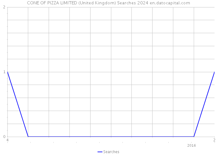 CONE OF PIZZA LIMITED (United Kingdom) Searches 2024 