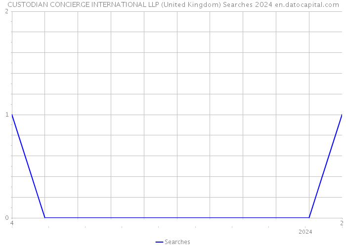 CUSTODIAN CONCIERGE INTERNATIONAL LLP (United Kingdom) Searches 2024 
