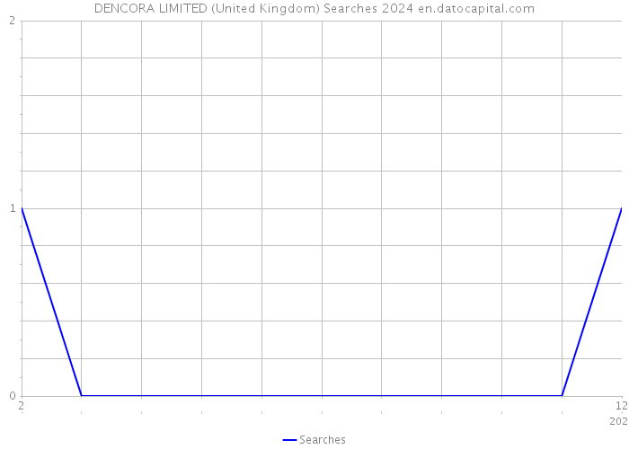DENCORA LIMITED (United Kingdom) Searches 2024 
