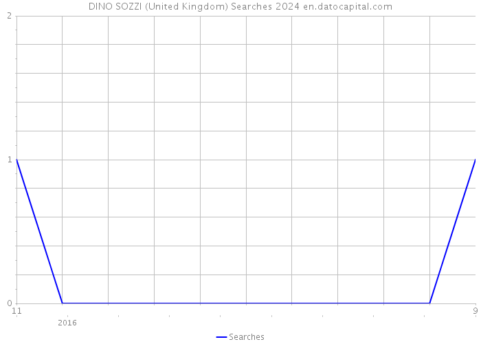 DINO SOZZI (United Kingdom) Searches 2024 