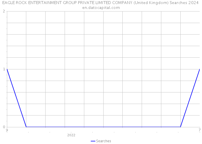 EAGLE ROCK ENTERTAINMENT GROUP PRIVATE LIMITED COMPANY (United Kingdom) Searches 2024 