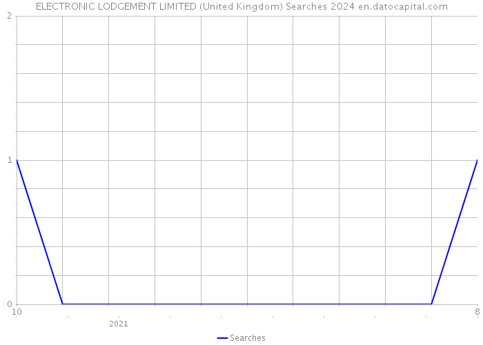 ELECTRONIC LODGEMENT LIMITED (United Kingdom) Searches 2024 