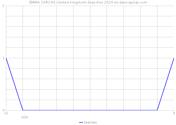 EMMA CARCAS (United Kingdom) Searches 2024 