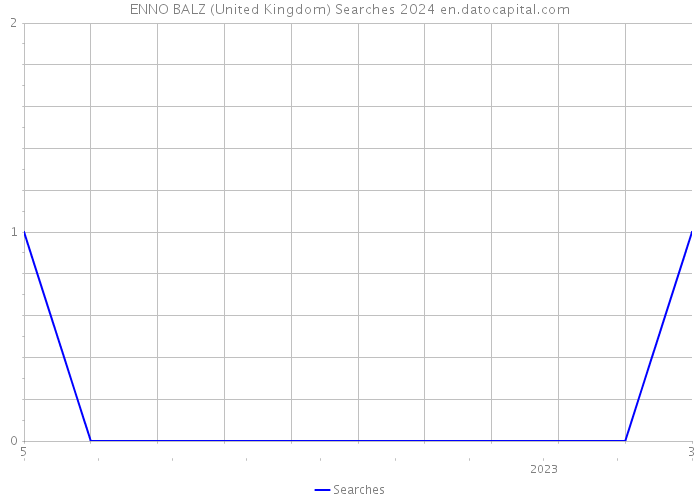 ENNO BALZ (United Kingdom) Searches 2024 