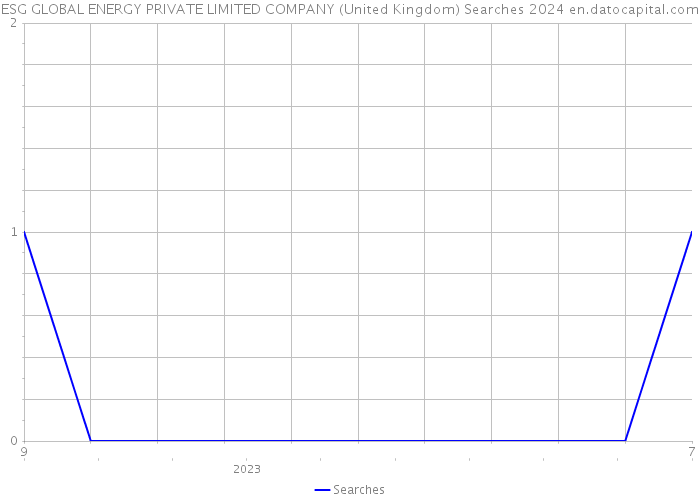 ESG GLOBAL ENERGY PRIVATE LIMITED COMPANY (United Kingdom) Searches 2024 