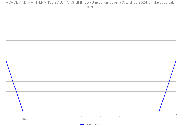 FACADE AND MAINTENANCE SOLUTIONS LIMITED (United Kingdom) Searches 2024 