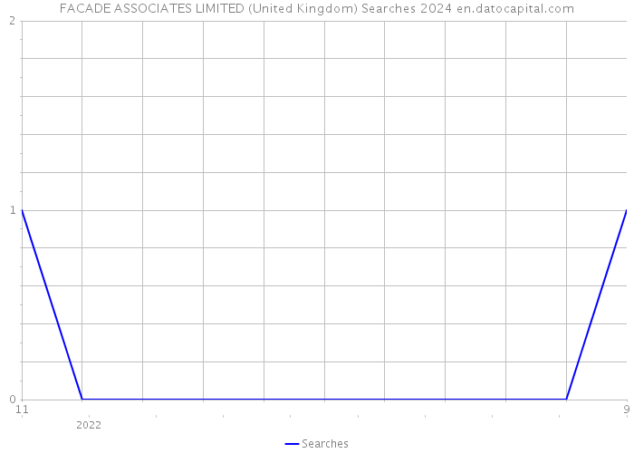 FACADE ASSOCIATES LIMITED (United Kingdom) Searches 2024 