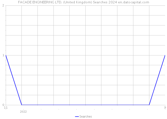 FACADE ENGINEERING LTD. (United Kingdom) Searches 2024 