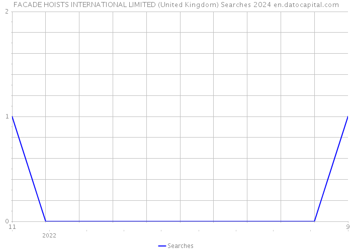 FACADE HOISTS INTERNATIONAL LIMITED (United Kingdom) Searches 2024 