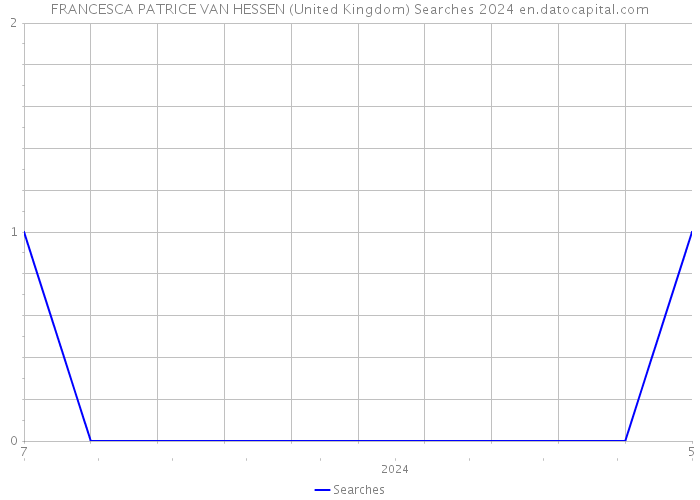 FRANCESCA PATRICE VAN HESSEN (United Kingdom) Searches 2024 