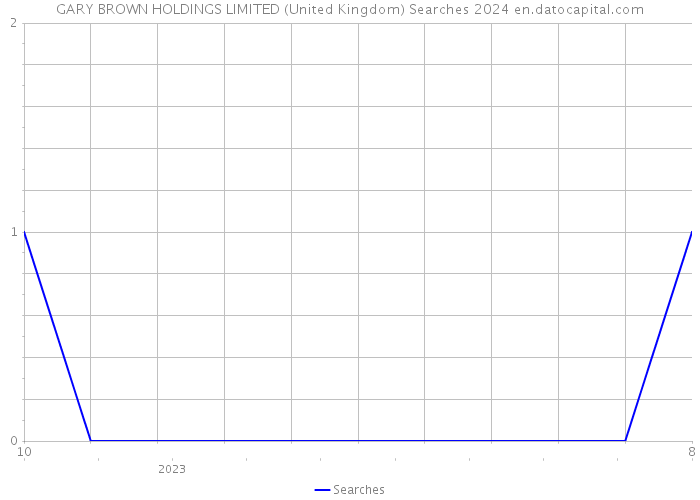 GARY BROWN HOLDINGS LIMITED (United Kingdom) Searches 2024 