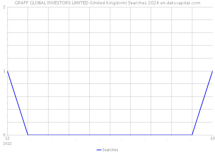 GRAFF GLOBAL INVESTORS LIMITED (United Kingdom) Searches 2024 