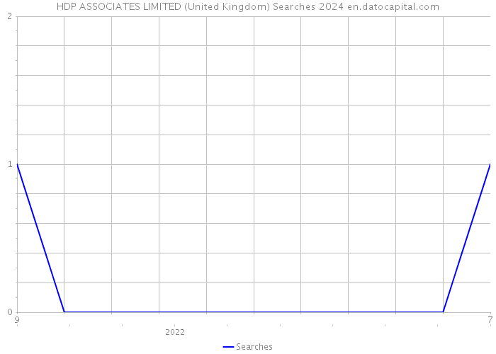 HDP ASSOCIATES LIMITED (United Kingdom) Searches 2024 