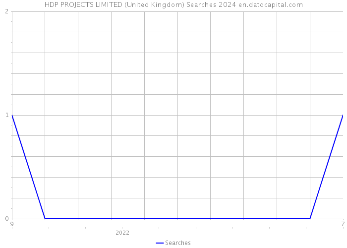HDP PROJECTS LIMITED (United Kingdom) Searches 2024 