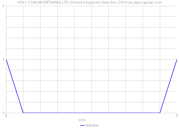 HOLY COW SECRETARIES LTD (United Kingdom) Searches 2024 