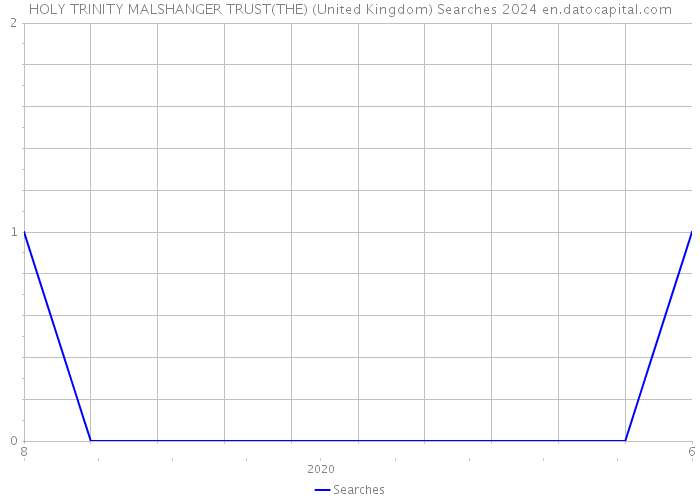 HOLY TRINITY MALSHANGER TRUST(THE) (United Kingdom) Searches 2024 