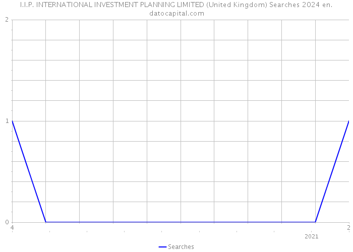 I.I.P. INTERNATIONAL INVESTMENT PLANNING LIMITED (United Kingdom) Searches 2024 
