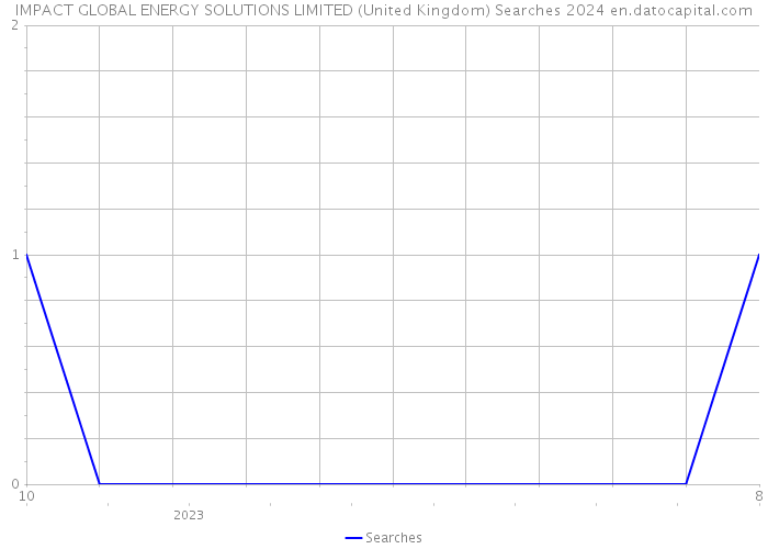 IMPACT GLOBAL ENERGY SOLUTIONS LIMITED (United Kingdom) Searches 2024 