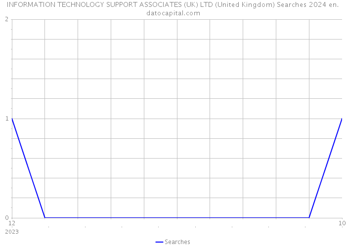 INFORMATION TECHNOLOGY SUPPORT ASSOCIATES (UK) LTD (United Kingdom) Searches 2024 