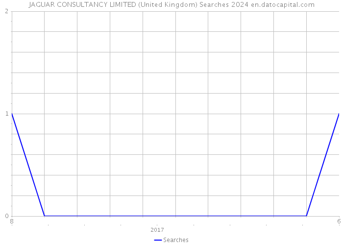 JAGUAR CONSULTANCY LIMITED (United Kingdom) Searches 2024 