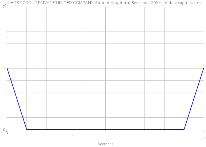 JK HOST GROUP PRIVATE LIMITED COMPANY (United Kingdom) Searches 2024 