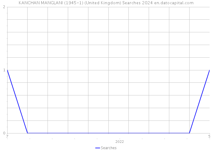 KANCHAN MANGLANI (1945-1) (United Kingdom) Searches 2024 
