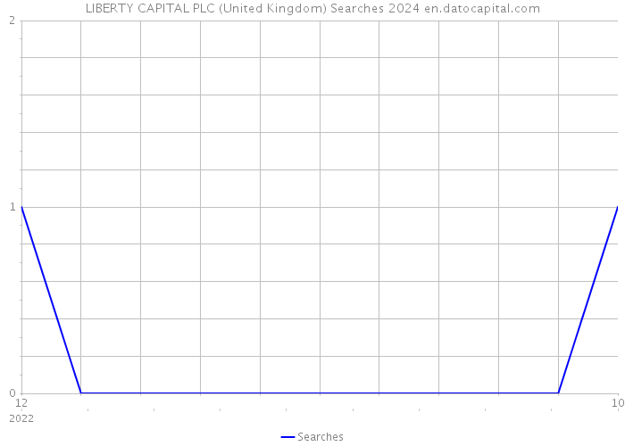 LIBERTY CAPITAL PLC (United Kingdom) Searches 2024 