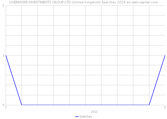 LIVERMORE INVESTMENTS GROUP LTD (United Kingdom) Searches 2024 