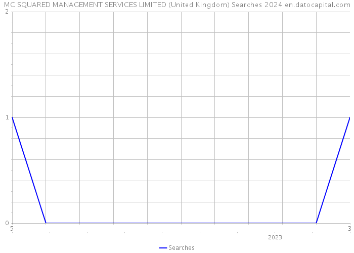 MC SQUARED MANAGEMENT SERVICES LIMITED (United Kingdom) Searches 2024 