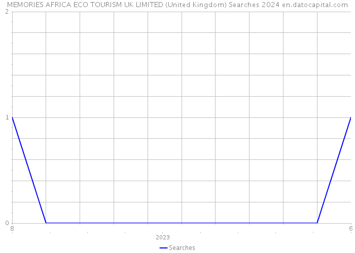MEMORIES AFRICA ECO TOURISM UK LIMITED (United Kingdom) Searches 2024 