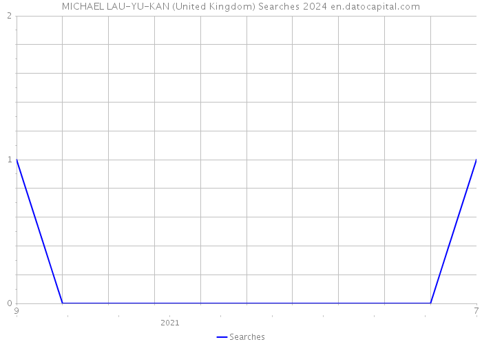 MICHAEL LAU-YU-KAN (United Kingdom) Searches 2024 